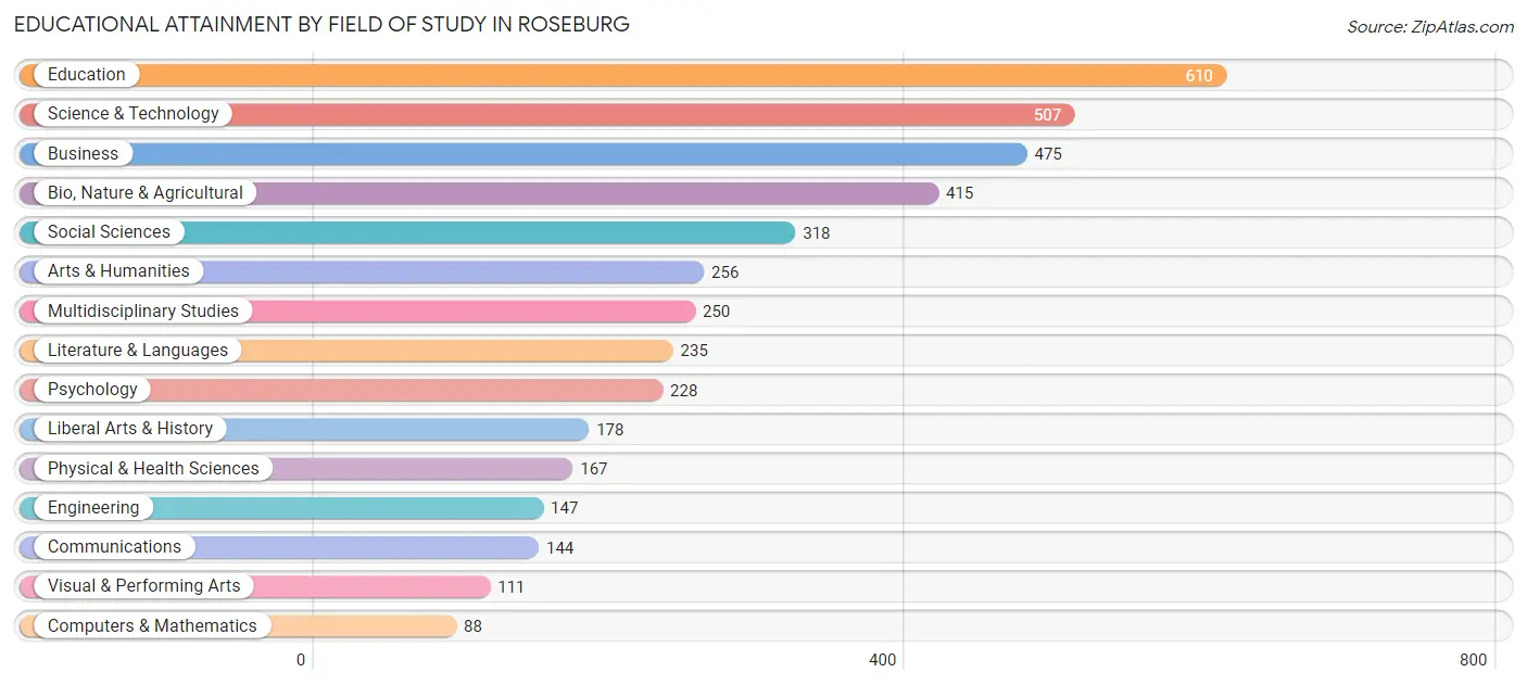 Educational Attainment by Field of Study in Roseburg