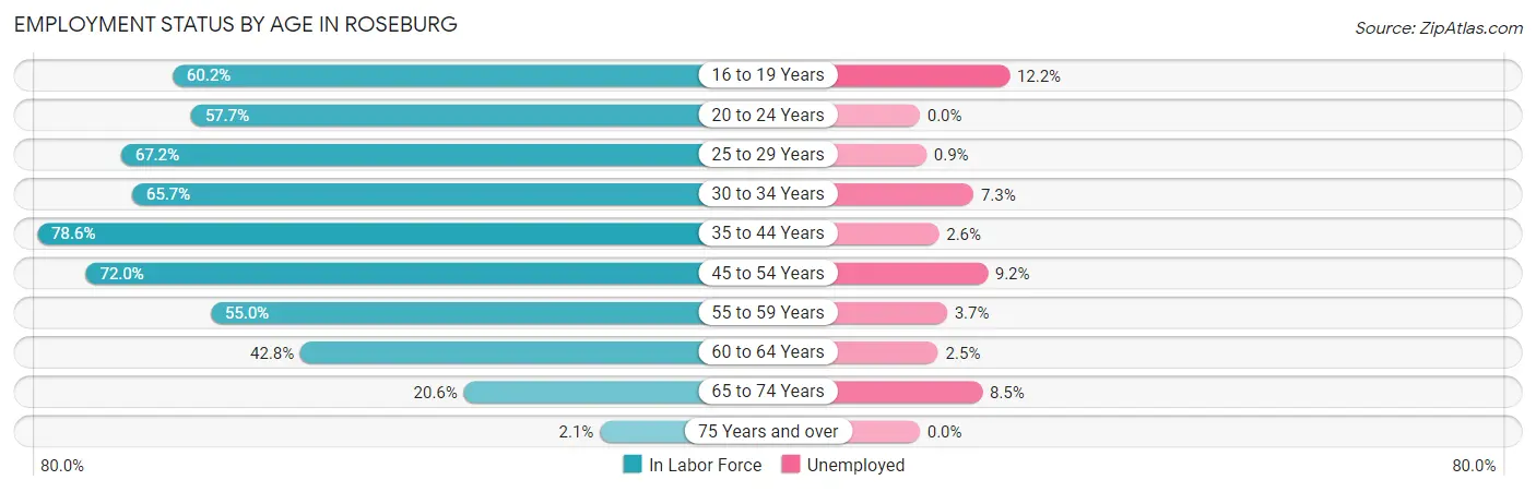 Employment Status by Age in Roseburg