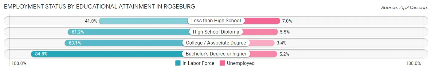 Employment Status by Educational Attainment in Roseburg