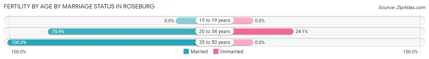 Female Fertility by Age by Marriage Status in Roseburg