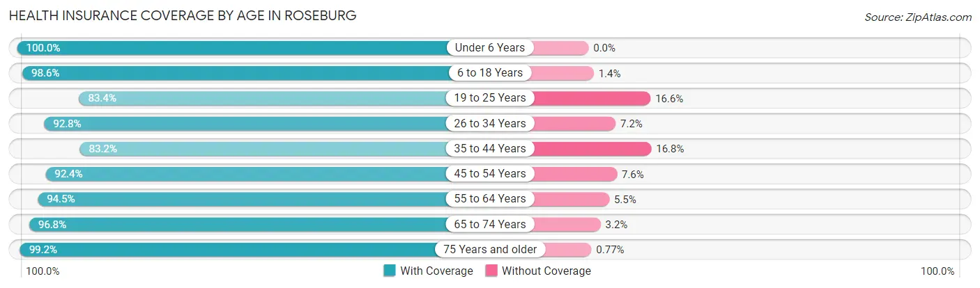Health Insurance Coverage by Age in Roseburg