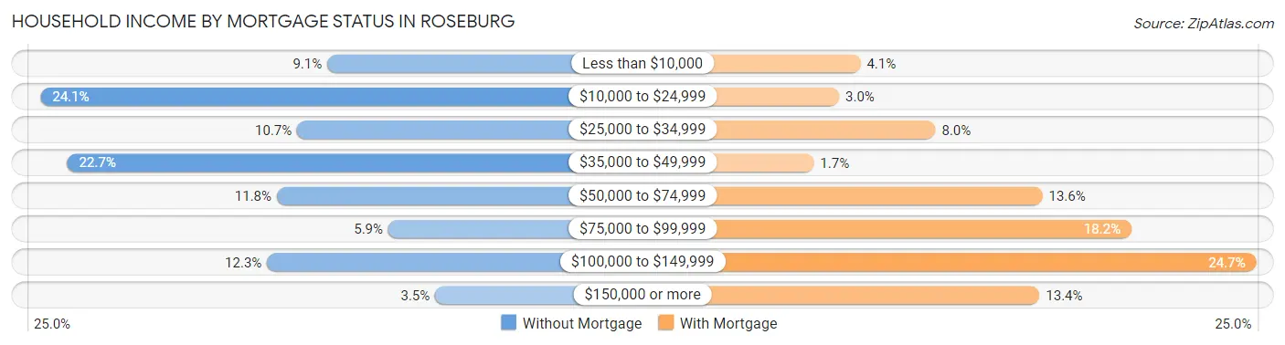 Household Income by Mortgage Status in Roseburg