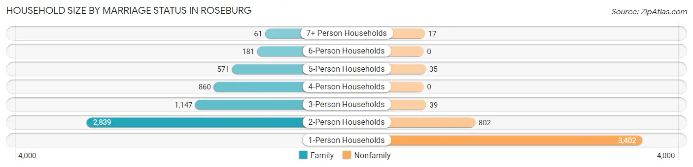 Household Size by Marriage Status in Roseburg