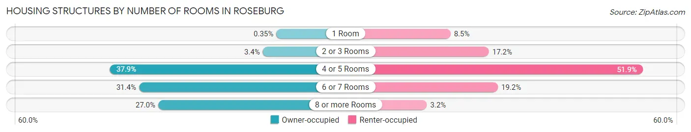 Housing Structures by Number of Rooms in Roseburg