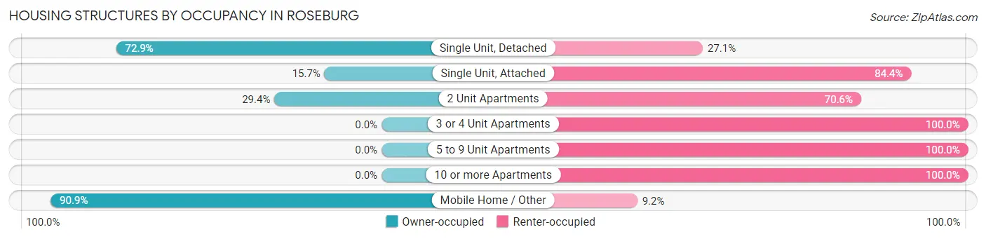 Housing Structures by Occupancy in Roseburg