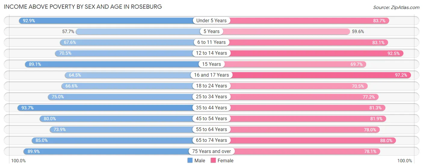 Income Above Poverty by Sex and Age in Roseburg
