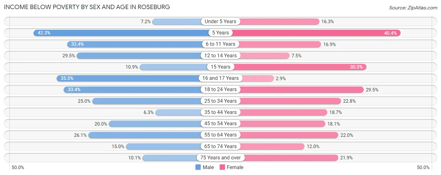 Income Below Poverty by Sex and Age in Roseburg