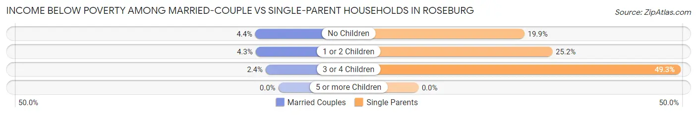 Income Below Poverty Among Married-Couple vs Single-Parent Households in Roseburg