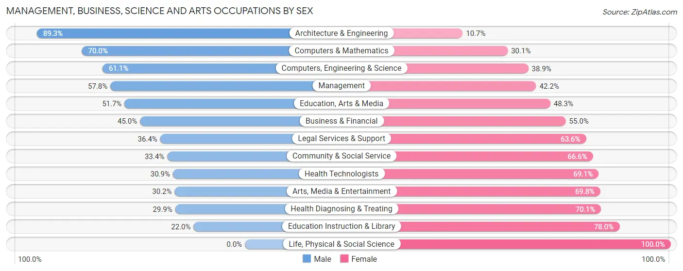 Management, Business, Science and Arts Occupations by Sex in Roseburg