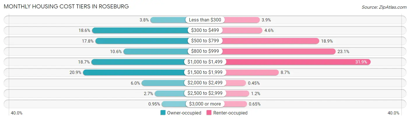 Monthly Housing Cost Tiers in Roseburg