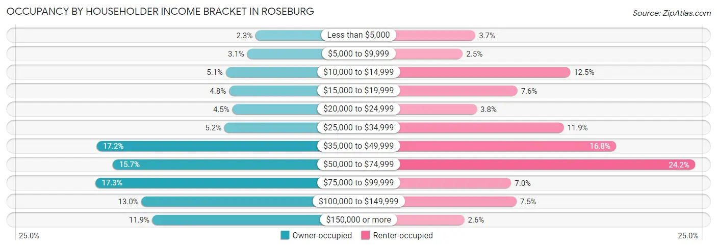Occupancy by Householder Income Bracket in Roseburg