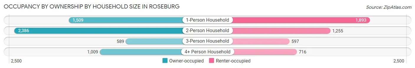 Occupancy by Ownership by Household Size in Roseburg