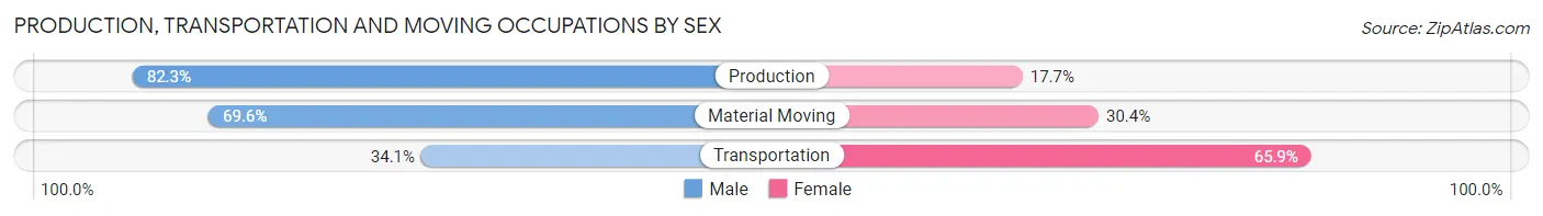 Production, Transportation and Moving Occupations by Sex in Roseburg