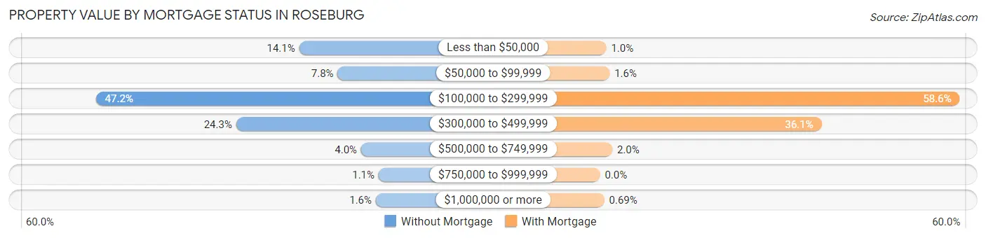 Property Value by Mortgage Status in Roseburg