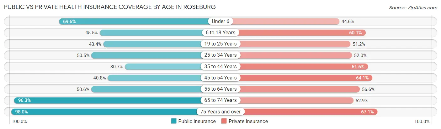 Public vs Private Health Insurance Coverage by Age in Roseburg