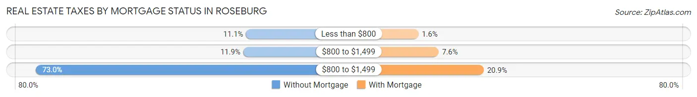 Real Estate Taxes by Mortgage Status in Roseburg