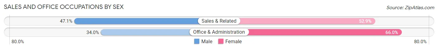 Sales and Office Occupations by Sex in Roseburg