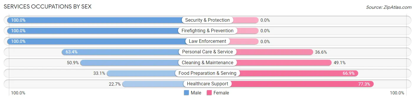 Services Occupations by Sex in Roseburg