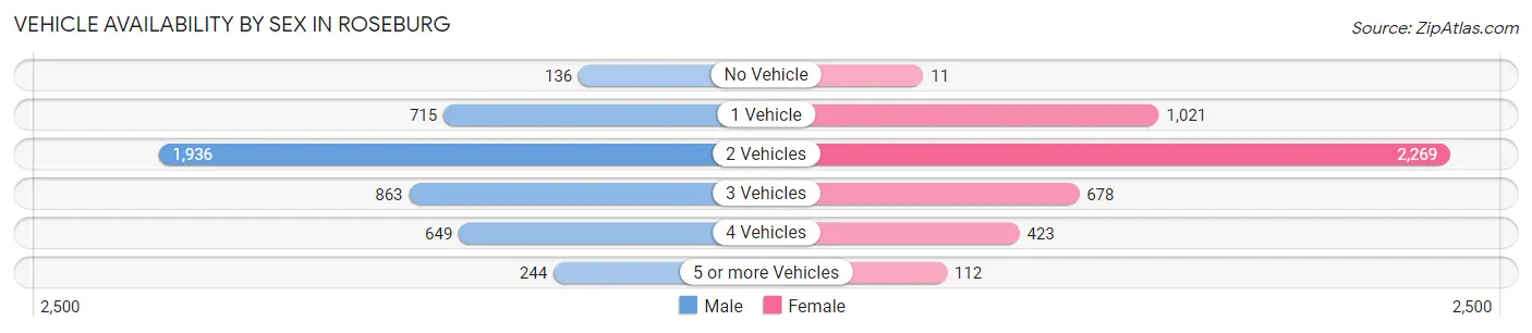 Vehicle Availability by Sex in Roseburg