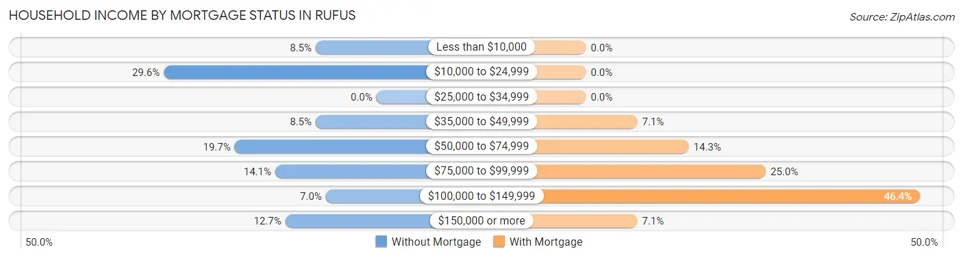 Household Income by Mortgage Status in Rufus