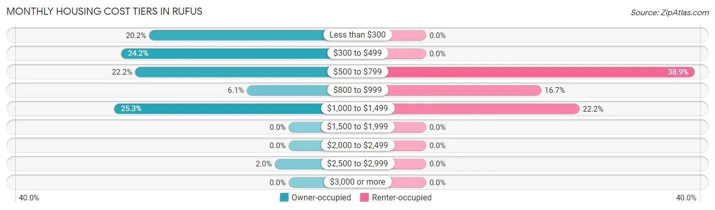 Monthly Housing Cost Tiers in Rufus