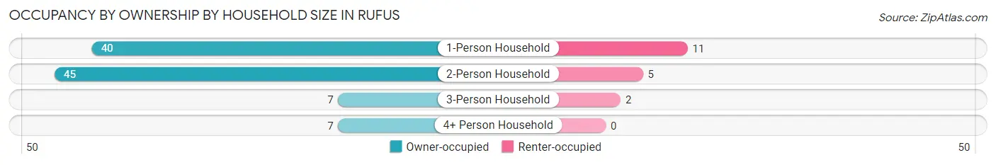 Occupancy by Ownership by Household Size in Rufus