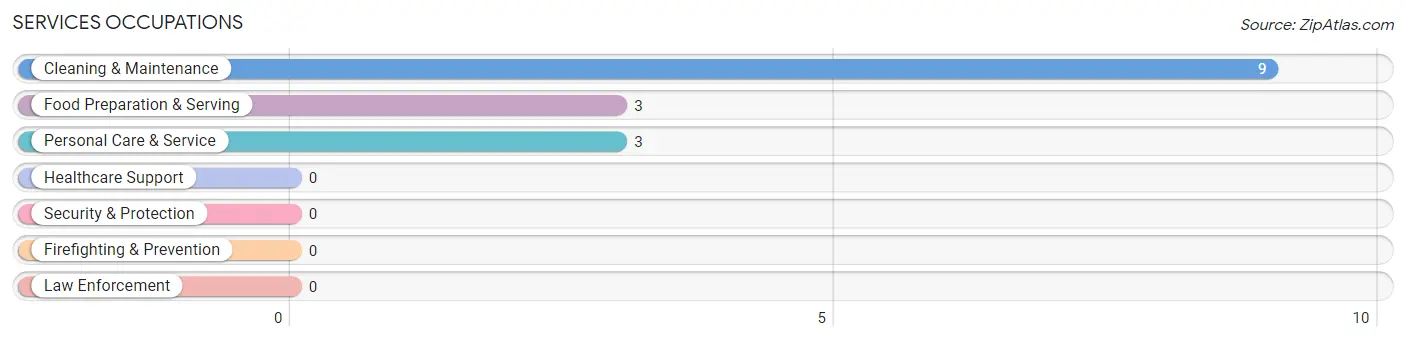 Services Occupations in Rufus