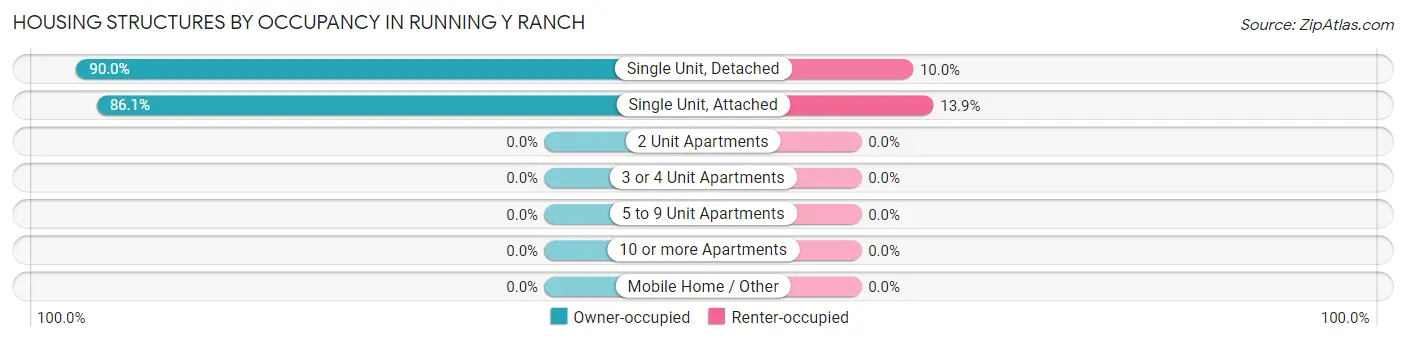Housing Structures by Occupancy in Running Y Ranch