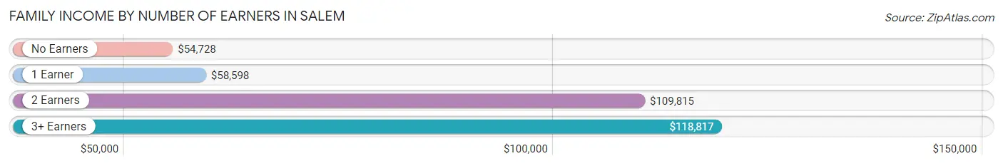 Family Income by Number of Earners in Salem