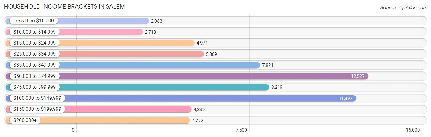 Household Income Brackets in Salem