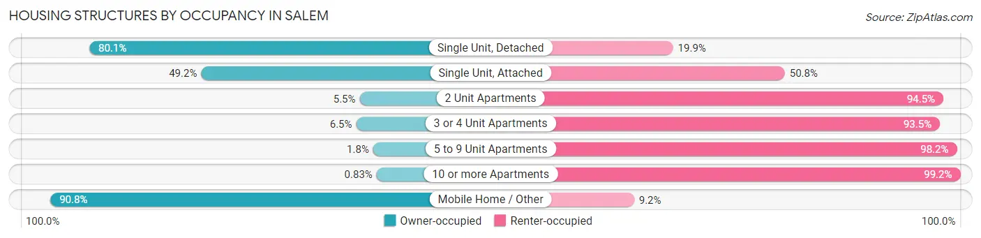 Housing Structures by Occupancy in Salem