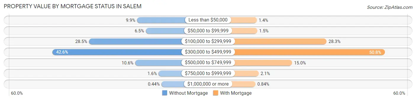 Property Value by Mortgage Status in Salem