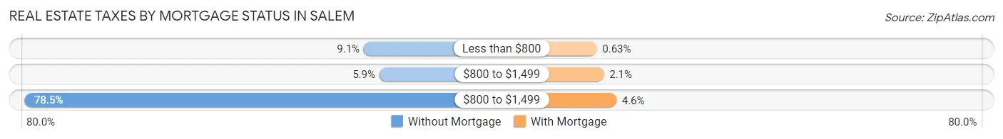 Real Estate Taxes by Mortgage Status in Salem