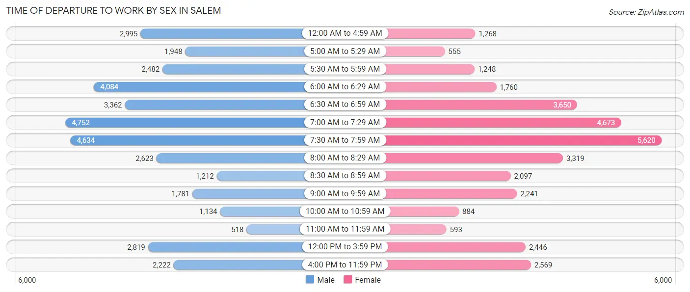 Time of Departure to Work by Sex in Salem