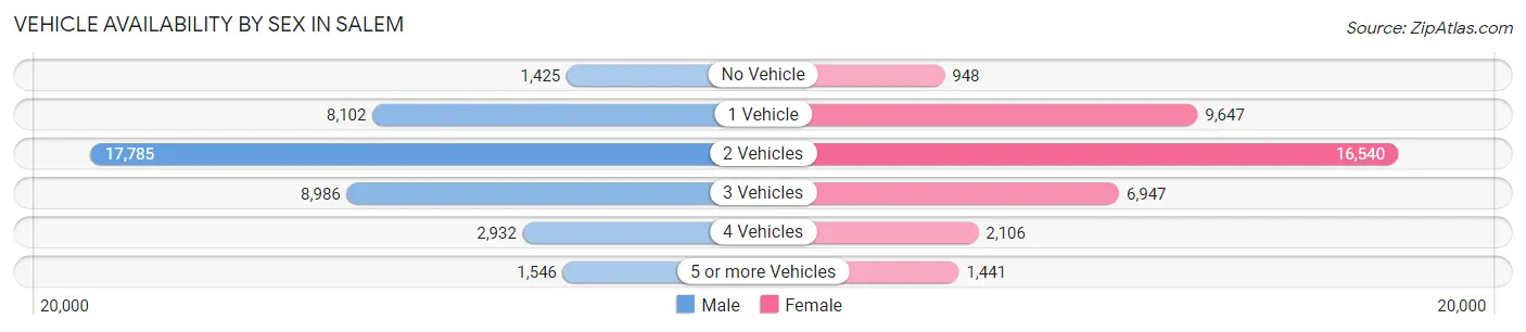 Vehicle Availability by Sex in Salem