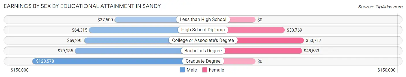 Earnings by Sex by Educational Attainment in Sandy