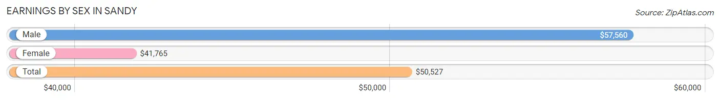 Earnings by Sex in Sandy