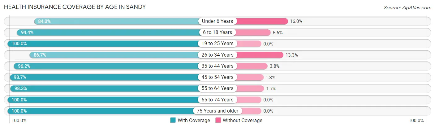 Health Insurance Coverage by Age in Sandy