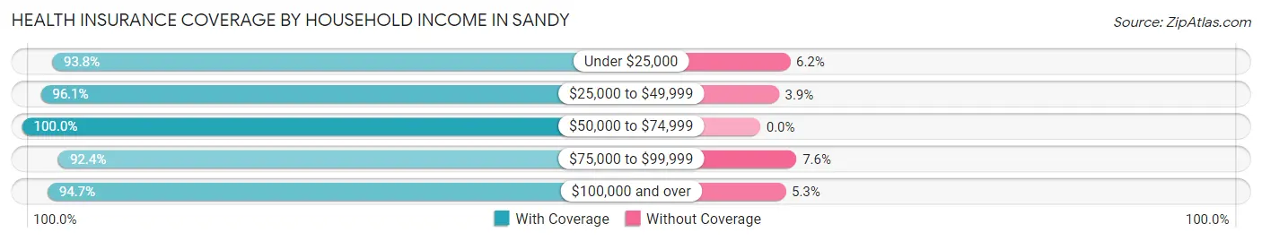 Health Insurance Coverage by Household Income in Sandy