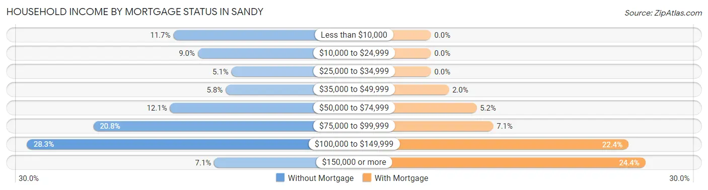 Household Income by Mortgage Status in Sandy