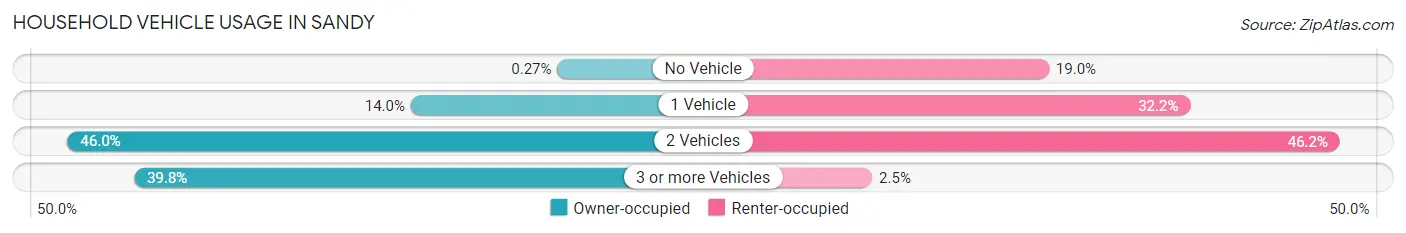 Household Vehicle Usage in Sandy