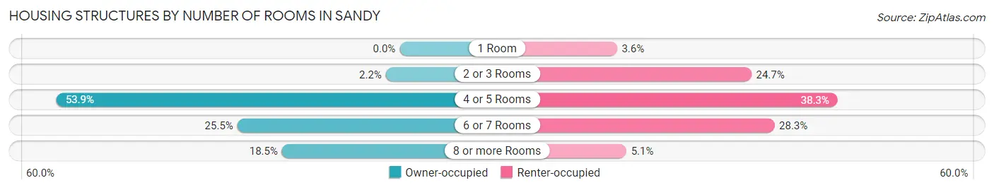 Housing Structures by Number of Rooms in Sandy