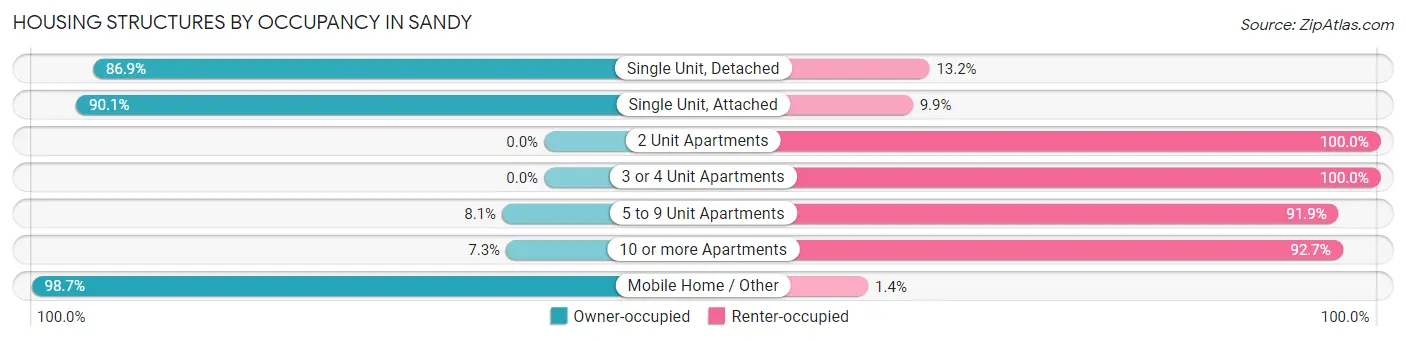 Housing Structures by Occupancy in Sandy