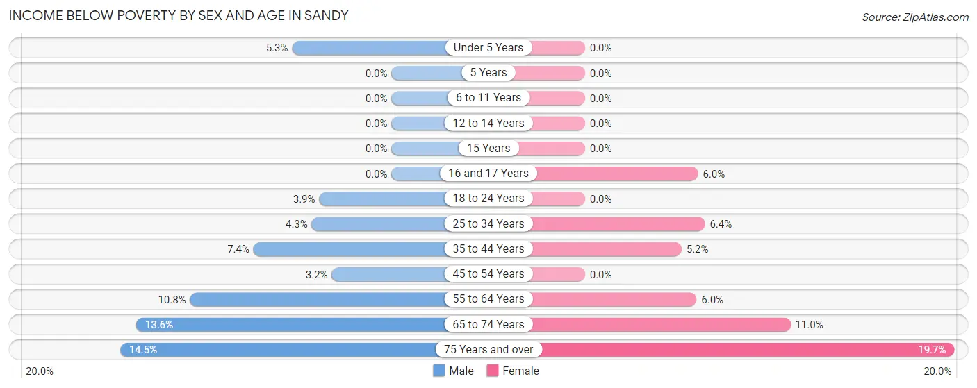 Income Below Poverty by Sex and Age in Sandy