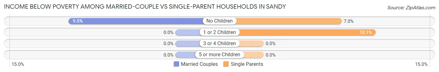 Income Below Poverty Among Married-Couple vs Single-Parent Households in Sandy