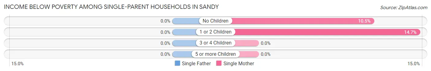 Income Below Poverty Among Single-Parent Households in Sandy