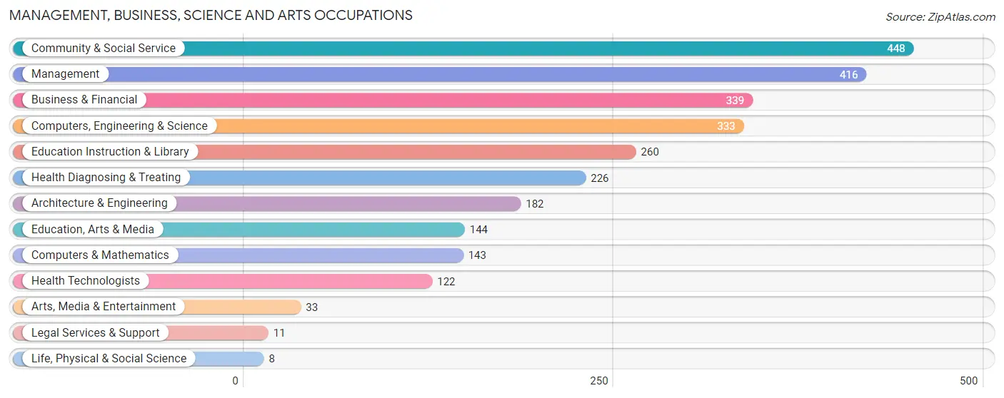 Management, Business, Science and Arts Occupations in Sandy