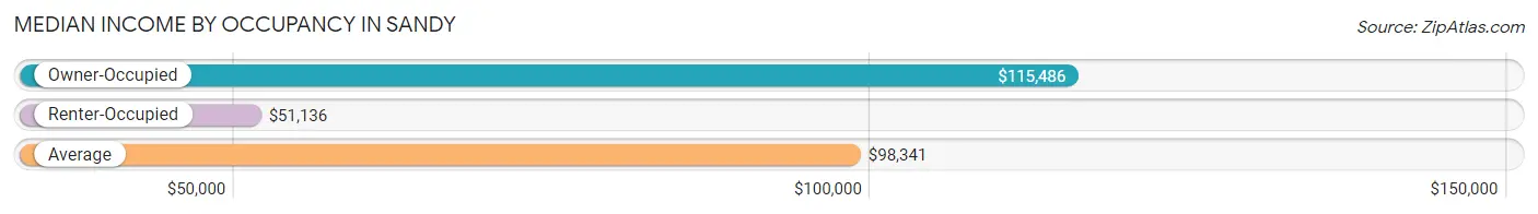 Median Income by Occupancy in Sandy