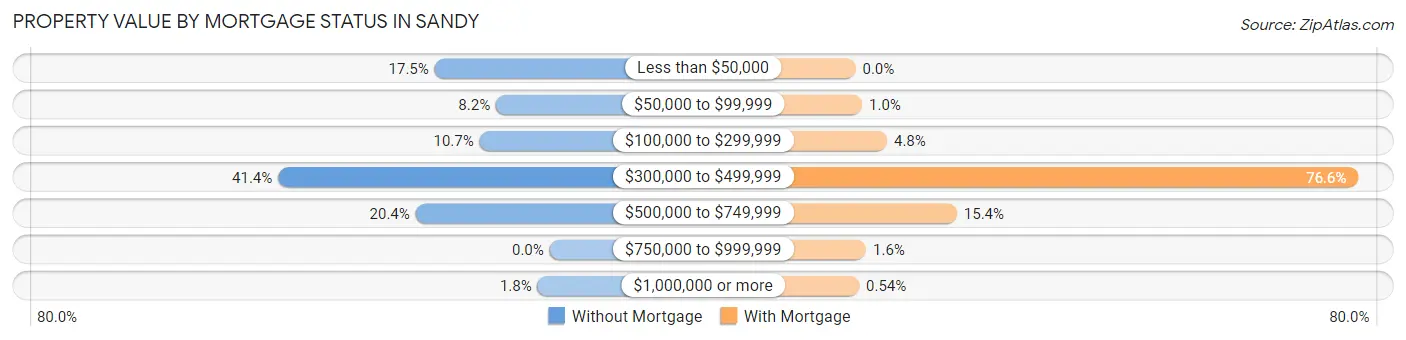 Property Value by Mortgage Status in Sandy