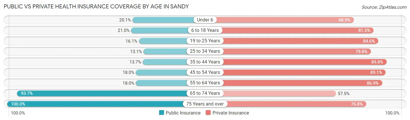 Public vs Private Health Insurance Coverage by Age in Sandy